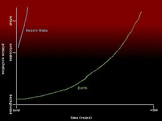 A graph showing how Nysa's Wake's crew will soon succumb to the primion field from the Slumbering Empyrean, and how the Earth doesn't have long either either