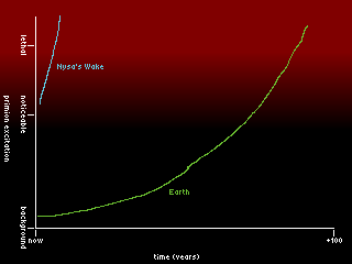 A graph showing how Nysa's Wake's crew will soon succumb to the primion field from the Slumbering Empyrean, and how the Earth doesn't have long either either